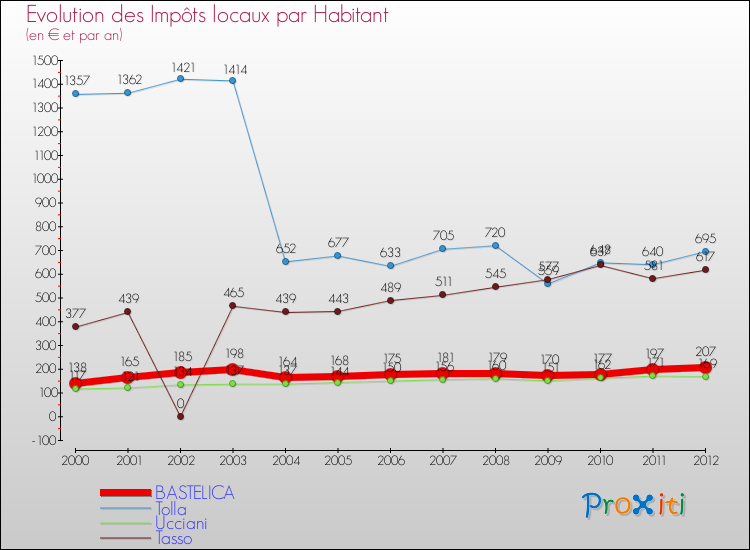 Evolution et montant des impôts locaux par Habitant pour BASTELICA et les communes proches Comparaison des impôts locaux par habitant pour BASTELICA et les communes voisines