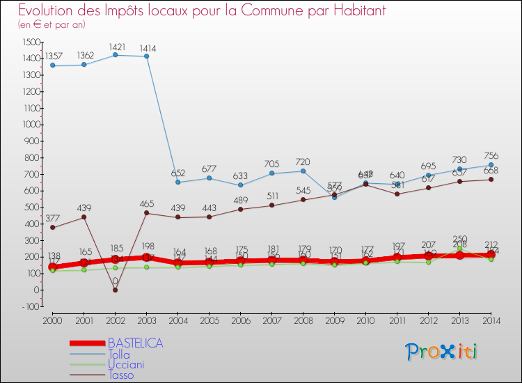 Evolution et montant des impôts locaux par Habitant pour BASTELICA et les communes proches de 2000 à 2014 Comparaison des impôts locaux par habitant pour BASTELICA et les communes voisines de 2000 à 2014
