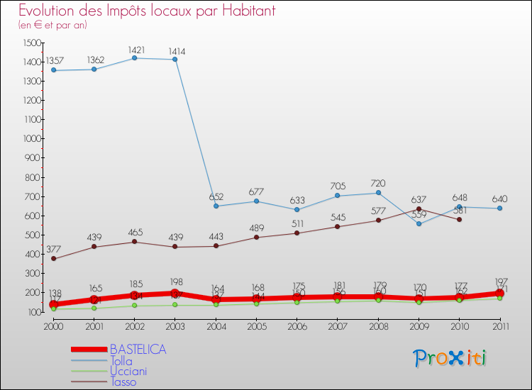 Evolution et montant des impôts locaux par Habitant pour BASTELICA et les communes proches Comparaison des impôts locaux par habitant pour BASTELICA et les communes voisines