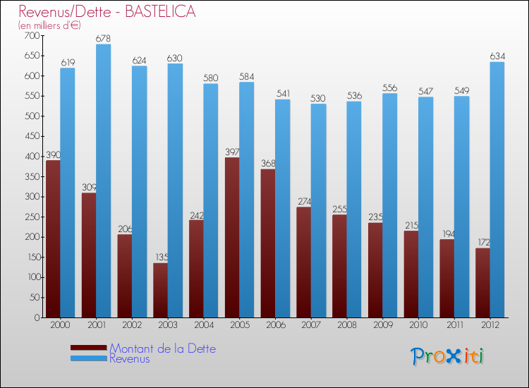 Evolution comparée de la dette et des revenus pour la commune de BASTELICA de 2000 à 2012 Comparaison de la dette et des revenus pour BASTELICA de 2000 à 2012