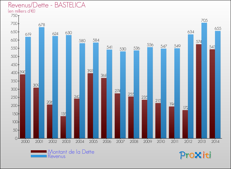 Evolution comparée de la dette et des revenus pour la commune de BASTELICA de 2000 à 2014 Comparaison de la dette et des revenus pour BASTELICA de 2000 à 2014