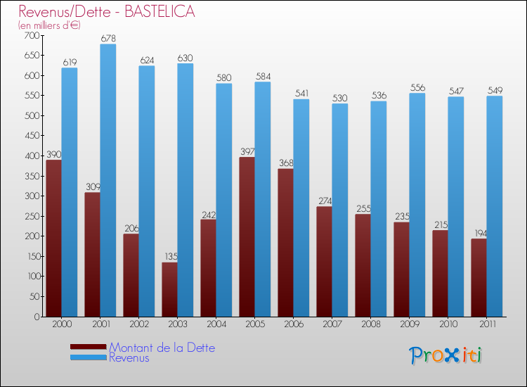 Evolution comparée de la dette et des revenus pour la commune de BASTELICA de 2000 à 2011 Comparaison de la dette et des revenus pour BASTELICA de 2000 à 2011