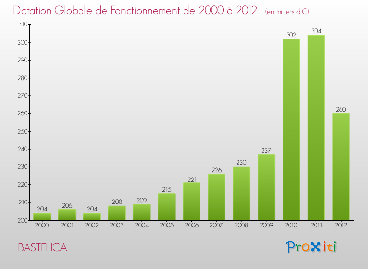 Evolution du montant de la Dotation Globale de Fonctionnement pour la commune de BASTELICA de 2000 à 2012 Evolution du montant de la Dotation Globale de Fonctionnement pour BASTELICA de 2000 à 2012