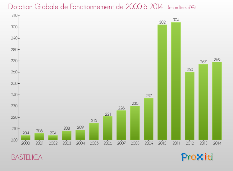 Evolution du montant de la Dotation Globale de Fonctionnement pour la commune de BASTELICA de 2000 à 2014 Evolution du montant de la Dotation Globale de Fonctionnement pour BASTELICA de 2000 à 2014