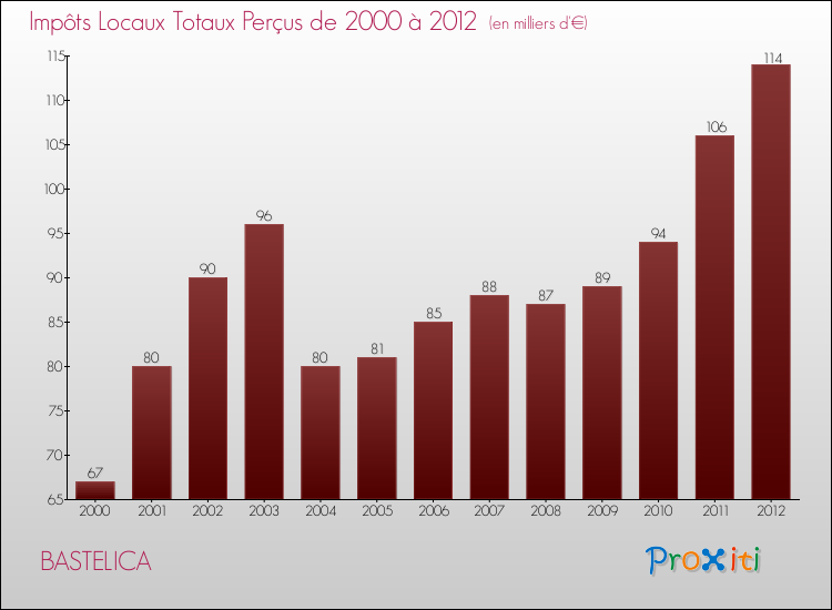 Evolution des Impôts Locaux pour la commune de BASTELICA de 2000 à 2012 Evolution des Impôts Locaux pour BASTELICA de 2000 à 2012
