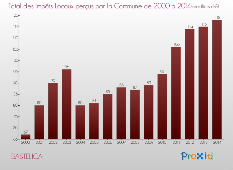 Evolution des Impôts Locaux pour la commune de BASTELICA de 2000 à 2014 Evolution des Impôts Locaux pour BASTELICA de 2000 à 2014