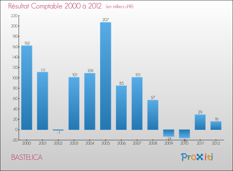 Evolution du résultat comptable pour la commune de BASTELICA de 2000 à 2012 Evolution du résultat comptable pour BASTELICA de 2000 à 2012