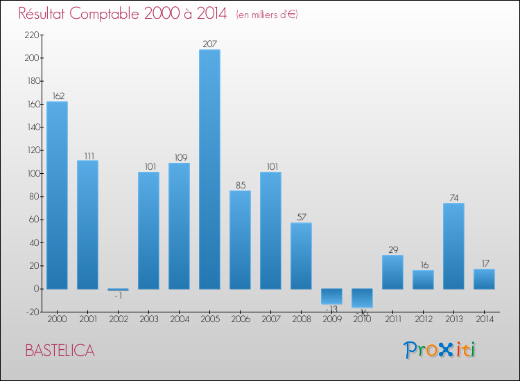 Evolution du résultat comptable pour la commune de BASTELICA de 2000 à 2014 Evolution du résultat comptable pour BASTELICA de 2000 à 2014