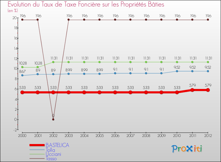 Evolution du taux de la taxe foncière sur le bati pour BASTELICA et les communes proches de 2000 à 2012 Comparaison des taux de taxe foncière sur le bati pour BASTELICA et les communes voisines de 2000 à 2012