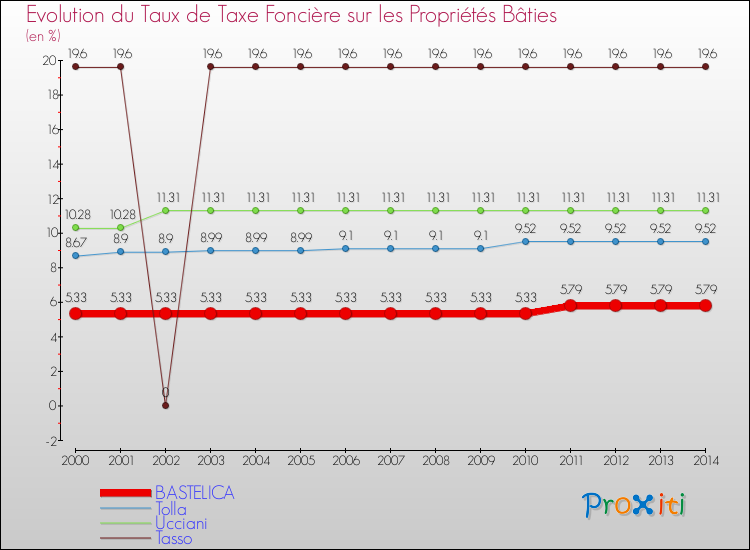 Evolution du taux de la taxe foncière sur le bati pour BASTELICA et les communes proches de 2000 à 2014 Comparaison des taux de taxe foncière sur le bati pour BASTELICA et les communes voisines de 2000 à 2014
