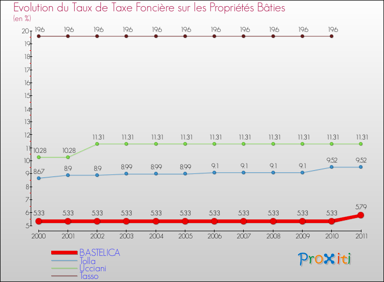 Evolution du taux de la taxe foncière sur le bati pour BASTELICA et les communes proches Comparaison des taux de taxe foncière sur le bati pour BASTELICA et les communes voisines