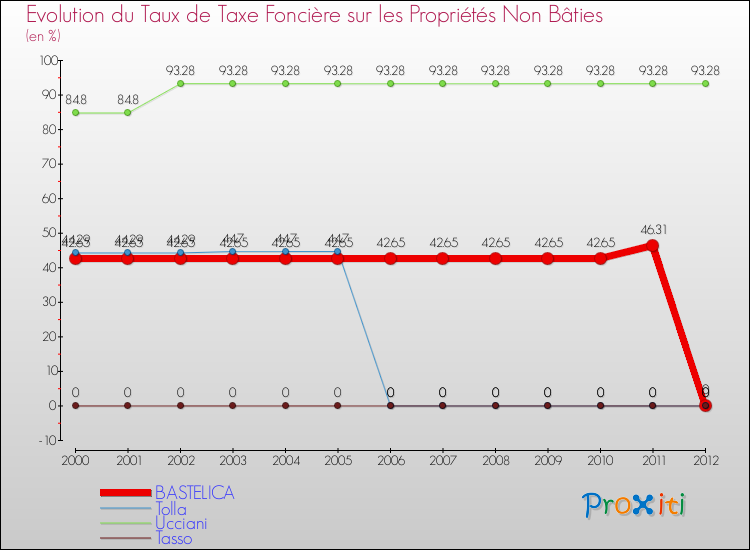 Evolution du taux de la taxe foncière sur les immeubles et terrains non batis pour BASTELICA et les communes proches de 2000 à 2012 Comparaison des taux de la taxe foncière sur les immeubles et terrains non batis pour BASTELICA et les communes voisines de 2000 à 2012