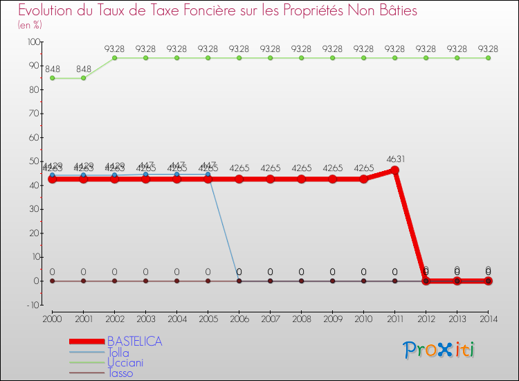 Evolution du taux de la taxe foncière sur les immeubles et terrains non batis pour BASTELICA et les communes proches de 2000 à 2014 Comparaison des taux de la taxe foncière sur les immeubles et terrains non batis pour BASTELICA et les communes voisines de 2000 à 2014