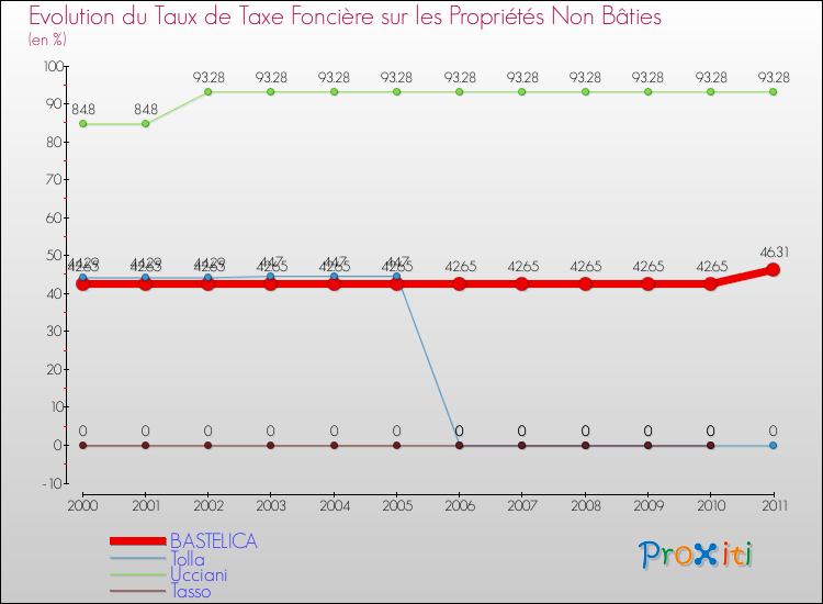 Evolution du taux de la taxe foncière sur les immeubles et terrains non batis pour BASTELICA et les communes proches Comparaison des taux de la taxe foncière sur les immeubles et terrains non batis pour BASTELICA et les communes voisines