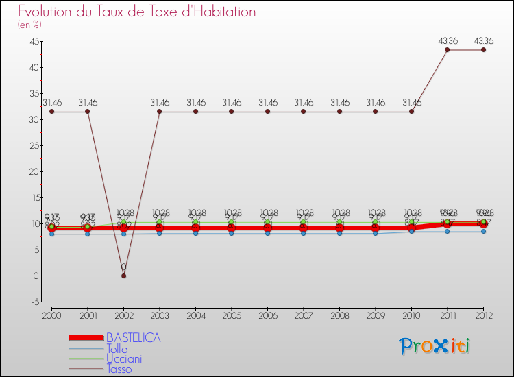 Evolution du taux de la taxe d'habitation pour BASTELICA et les communes proches Comparaison des taux de la taxe d'habitation pour BASTELICA et les communes voisines