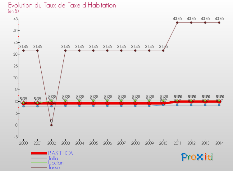 Evolution du taux de la taxe d'habitation pour BASTELICA et les communes proches de 2000 à 2014 Comparaison des taux de la taxe d'habitation pour BASTELICA et les communes voisines de 2000 à 2014