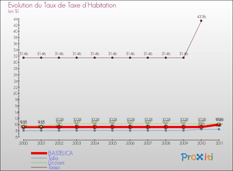 Evolution du taux de la taxe d'habitation pour BASTELICA et les communes proches Comparaison des taux de la taxe d'habitation pour BASTELICA et les communes voisines