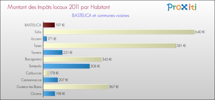 Montant des impôts locaux par Habitant pour BASTELICA et les communes proches Comparaison des impôts locaux par habitant pour BASTELICA et les communes voisines