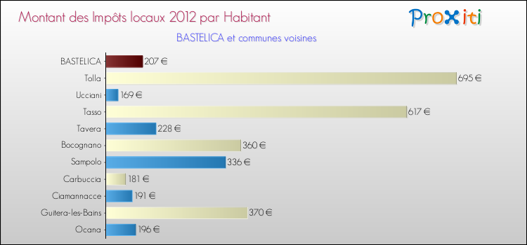 Montant des impôts locaux par Habitant pour BASTELICA et les communes proches Comparaison des impôts locaux par habitant pour BASTELICA et les communes voisines