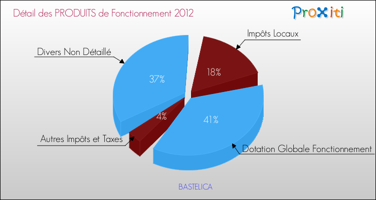 Décomposition du Budget de Fonctionnement 2012 de la commune de BASTELICA Budget de Fonctionnement 2012 pour la commune de BASTELICA