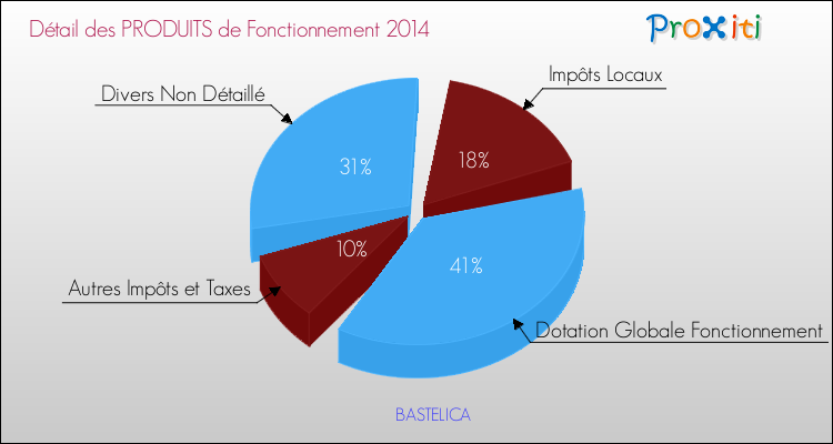 Décomposition du Budget de Fonctionnement 2014 de la commune de BASTELICA Budget de Fonctionnement 2014 pour la commune de BASTELICA