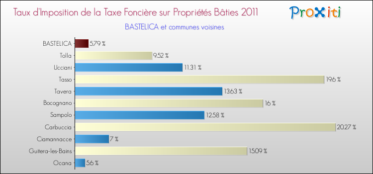 Taux d'imposition de la taxe foncière sur le bati 2011 pour BASTELICA et les communes proches Comparaison des taux d'imposition de la taxe foncière sur le bati 2011 pour BASTELICA et les communes voisines
