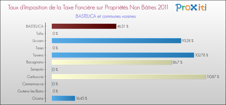 Taux d'imposition de la taxe foncière sur les immeubles et terrains non batis 2011 pour BASTELICA et les communes proches Comparaison des taux d'imposition de la taxe foncière sur les immeubles et terrains non batis 2011 pour BASTELICA et les communes voisines