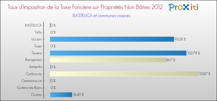 Taux d'imposition de la taxe foncière sur les immeubles et terrains non batis 2012 pour BASTELICA et les communes proches Comparaison des taux d'imposition de la taxe foncière sur les immeubles et terrains non batis 2012 pour BASTELICA et les communes voisines