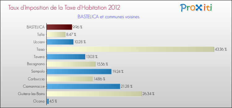 Taux d'imposition de la taxe d'habitation 2012 pour BASTELICA et les communes proches Comparaison des taux d'imposition de la taxe d'habitation 2012 pour BASTELICA et les communes voisines