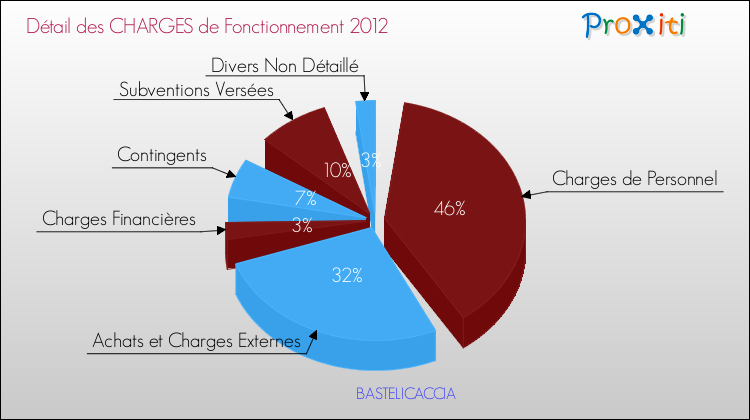 Décomposition des Charges de Fonctionnement 2012 de la commune de BASTELICACCIA Charges de Fonctionnement 2012 pour la commune de BASTELICACCIA