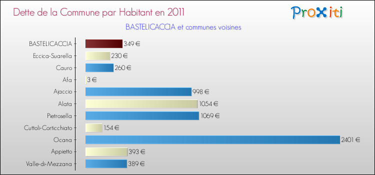 Dette par habitant de la commune en 2011 pour BASTELICACCIA et les communes proches Comparaison de la dette par habitant de la commune en 2011 pour BASTELICACCIA et les communes voisines