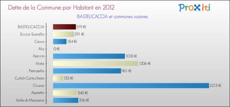 Dette par habitant de la commune en 2012 pour BASTELICACCIA et les communes proches Comparaison de la dette par habitant de la commune en 2012 pour BASTELICACCIA et les communes voisines