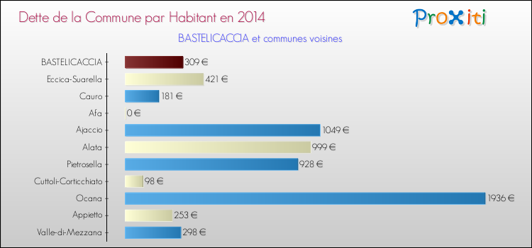 Dette par habitant de la commune en 2014 pour BASTELICACCIA et les communes proches Comparaison de la dette par habitant de la commune en 2014 pour BASTELICACCIA et les communes voisines