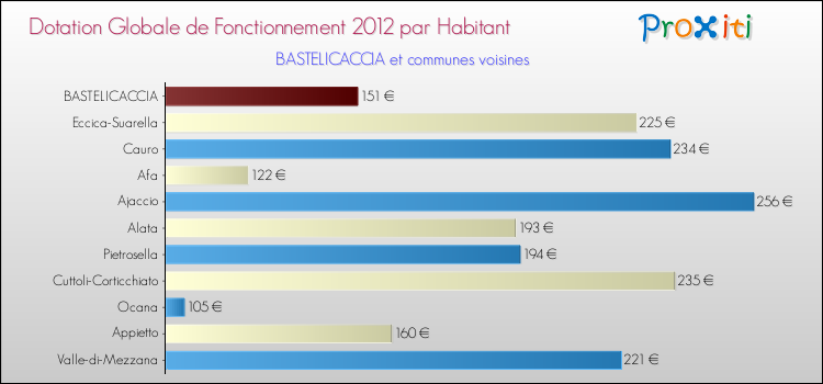 Montant des dotations globales de fonctionnement DGF par Habitant pour BASTELICACCIA et les communes proches Comparaison des des dotations globales de fonctionnement DGF par habitant pour BASTELICACCIA et les communes voisines