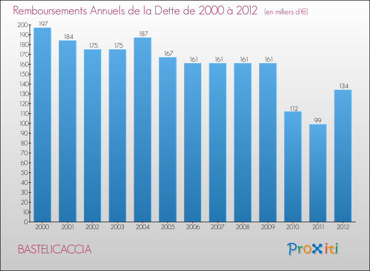 Evolution de l'annuité de la dette pour la commune de BASTELICACCIA de 2000 à 2012 Annuités de la dette pour BASTELICACCIA de 2000 à 2012