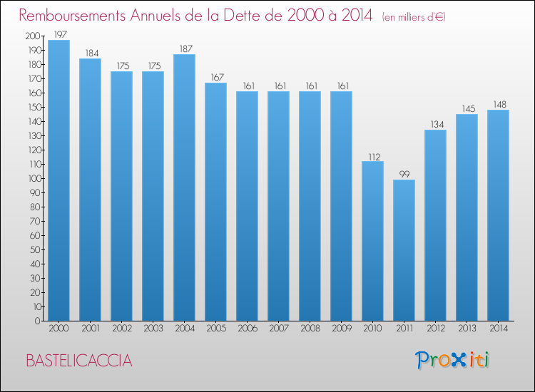Evolution de l'annuité de la dette pour la commune de BASTELICACCIA de 2000 à 2014 Annuités de la dette pour BASTELICACCIA de 2000 à 2014