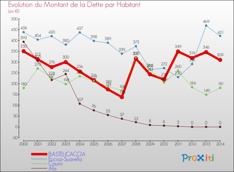Evolution de la dette par habitant pour la commune de BASTELICACCIA et les communes proches de 2000 à 2014 Comparaison de la dette par habitant pour BASTELICACCIA et les communes voisines de 2000 à 2014