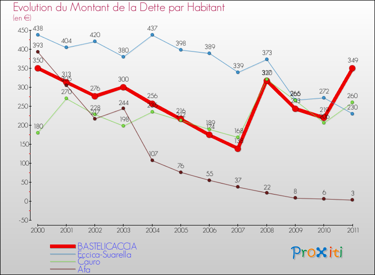 Evolution de la dette par habitant pour la commune de BASTELICACCIA et les communes proches Comparaison de la dette par habitant pour BASTELICACCIA et les communes voisines
