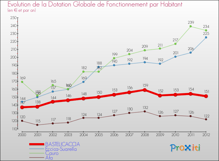 Evolution et montant de la dotation globale de fonctionnement par Habitant pour BASTELICACCIA et les communes proches Comparaison des dotations globales de fonctionnement par habitant pour BASTELICACCIA et les communes voisines