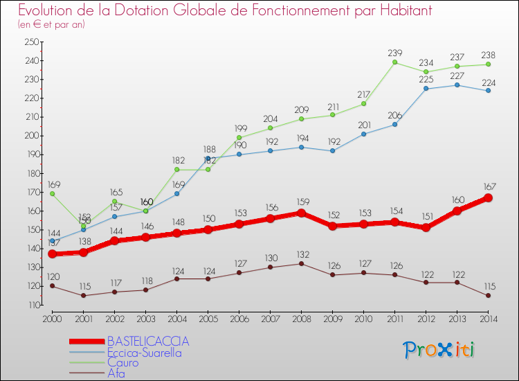 Evolution et montant de la dotation globale de fonctionnement par Habitant pour BASTELICACCIA et les communes proches de 2000 à 2014. Comparaison des dotations globales de fonctionnement par habitant pour BASTELICACCIA et les communes voisines de 2000 à 2014.