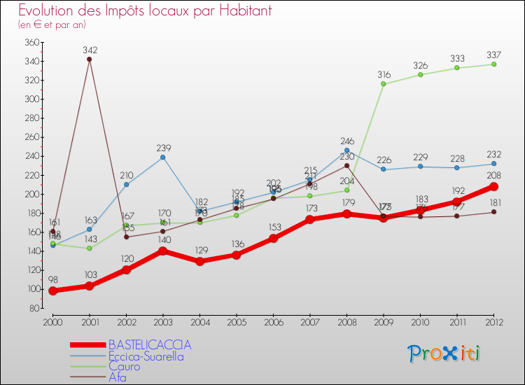 Evolution et montant des impôts locaux par Habitant pour BASTELICACCIA et les communes proches Comparaison des impôts locaux par habitant pour BASTELICACCIA et les communes voisines