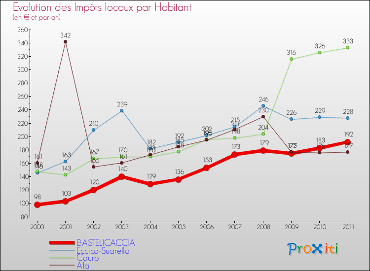Evolution et montant des impôts locaux par Habitant pour BASTELICACCIA et les communes proches Comparaison des impôts locaux par habitant pour BASTELICACCIA et les communes voisines