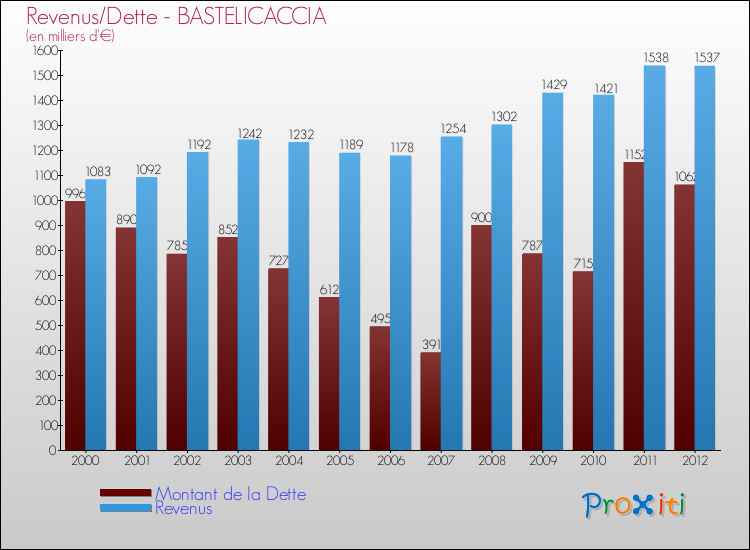 Evolution comparée de la dette et des revenus pour la commune de BASTELICACCIA de 2000 à 2012 Comparaison de la dette et des revenus pour BASTELICACCIA de 2000 à 2012