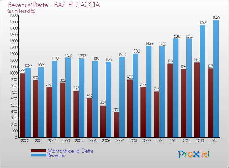 Evolution comparée de la dette et des revenus pour la commune de BASTELICACCIA de 2000 à 2014 Comparaison de la dette et des revenus pour BASTELICACCIA de 2000 à 2014