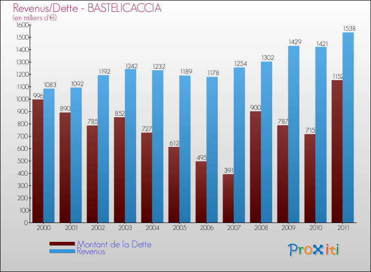 Evolution comparée de la dette et des revenus pour la commune de BASTELICACCIA de 2000 à 2011 Comparaison de la dette et des revenus pour BASTELICACCIA de 2000 à 2011