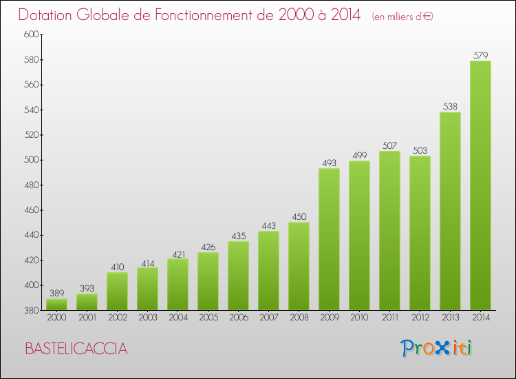 Evolution du montant de la Dotation Globale de Fonctionnement pour la commune de BASTELICACCIA de 2000 à 2014 Evolution du montant de la Dotation Globale de Fonctionnement pour BASTELICACCIA de 2000 à 2014