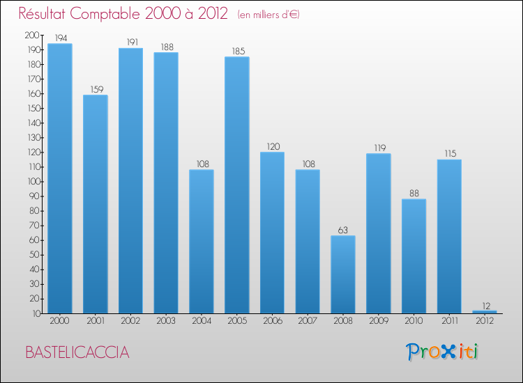 Evolution du résultat comptable pour la commune de BASTELICACCIA de 2000 à 2012 Evolution du résultat comptable pour BASTELICACCIA de 2000 à 2012