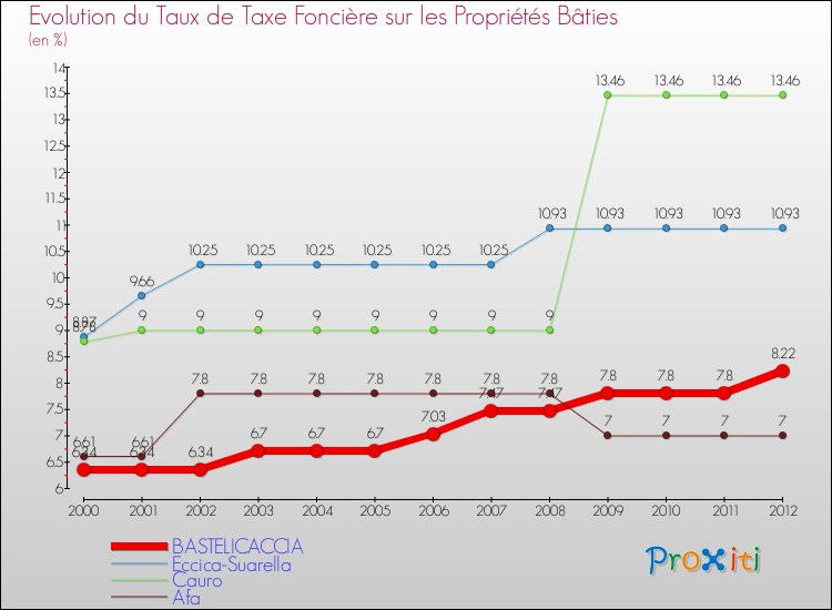 Evolution du taux de la taxe foncière sur le bati pour BASTELICACCIA et les communes proches de 2000 à 2012 Comparaison des taux de taxe foncière sur le bati pour BASTELICACCIA et les communes voisines de 2000 à 2012