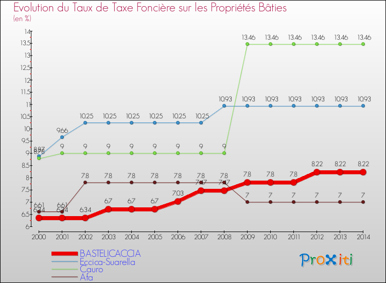 Evolution du taux de la taxe foncière sur le bati pour BASTELICACCIA et les communes proches de 2000 à 2014 Comparaison des taux de taxe foncière sur le bati pour BASTELICACCIA et les communes voisines de 2000 à 2014