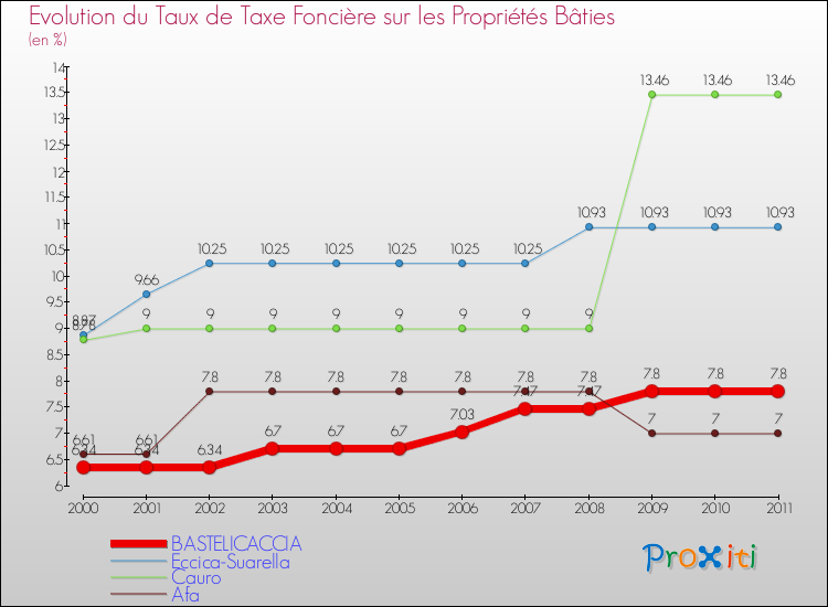 Evolution du taux de la taxe foncière sur le bati pour BASTELICACCIA et les communes proches Comparaison des taux de taxe foncière sur le bati pour BASTELICACCIA et les communes voisines